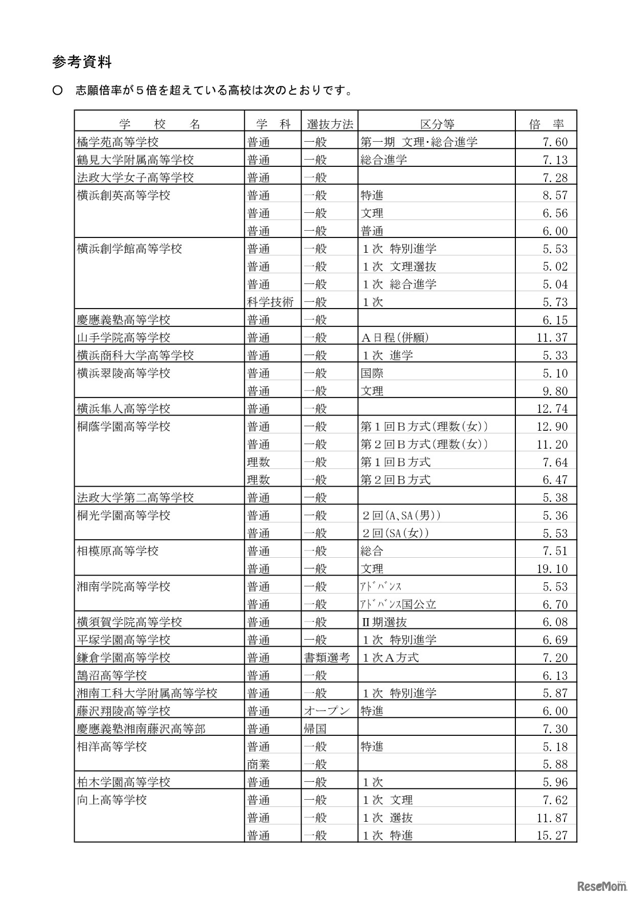志願倍率が5倍を超えている高校