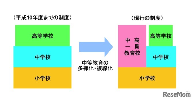 中高一貫教育の選択的導入