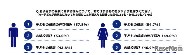 Q.お子さまの受験に関する悩みについて、あてはまるものを以下よりお選びください。（N＝子どもが受験生になってから悩むことが増えたと回答した男性185名・女性192名／3MA）