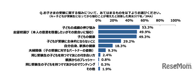 Q.お子さまの受験に関する悩みについて、あてはまるものを以下よりお選びください。（N＝子どもが受験生になってから悩むことが増えたと回答した男女377名／3MA）