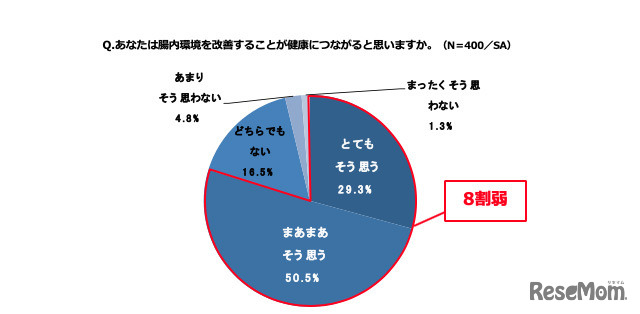 Q.あなたは腸内環境を改善することが健康につながると思いますか。（N＝400／SA）