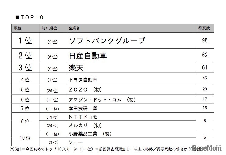 2019年「社長が注目する会社」トップ10