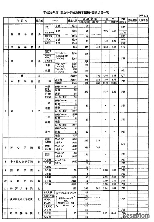 平成31年度（2019年度）私立中学校志願者出願・受験状況1（2019年1月15日午前10時現在）