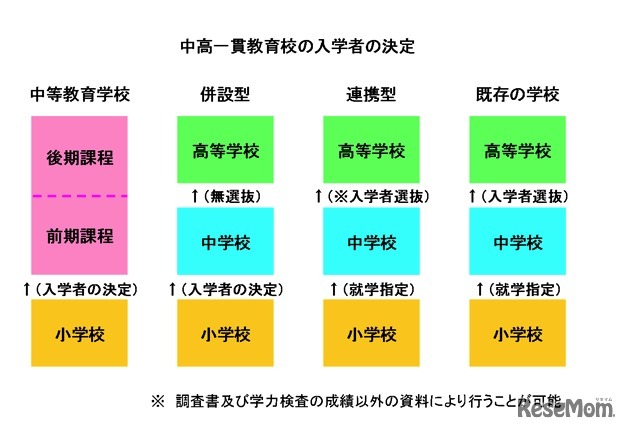 中高一貫教育校の入学者の決定