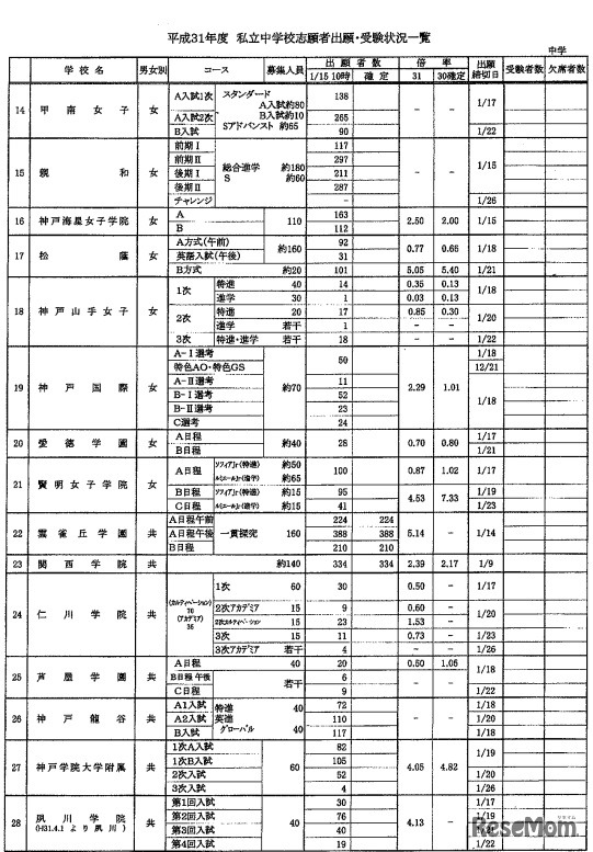 平成31年度（2019年度）私立中学校志願者出願・受験状況2（2019年1月15日午前10時現在）