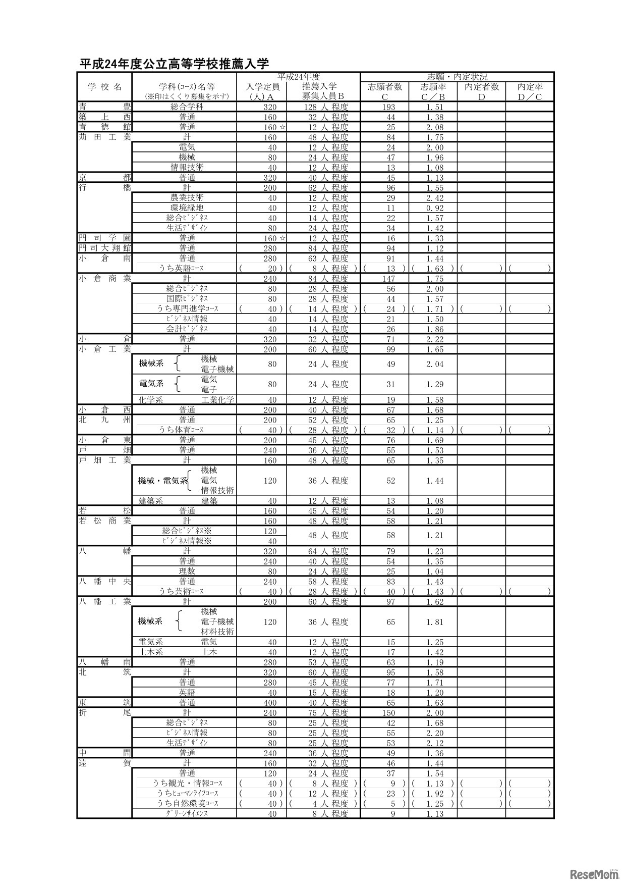 県立高等学校推薦入学志願状況