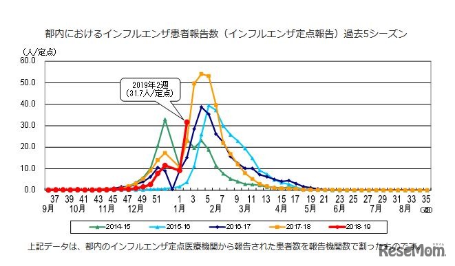 都内におけるインフルエンザ患者報告数（インフルエンザ定点報告）過去5シーズン