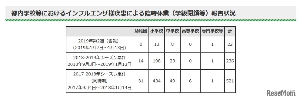 都内学校のインフルエンザ様疾患による臨時休業（学級閉鎖など）報告状況