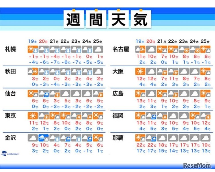 1月19日からの週間天気