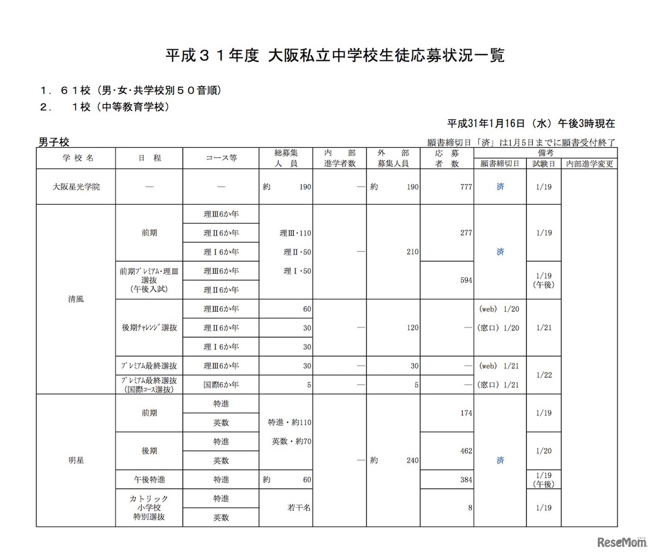 平成31年度（2019年度）大阪私立中学校生徒応募状況一覧（平成31年1月16日午後3時現在、一部）