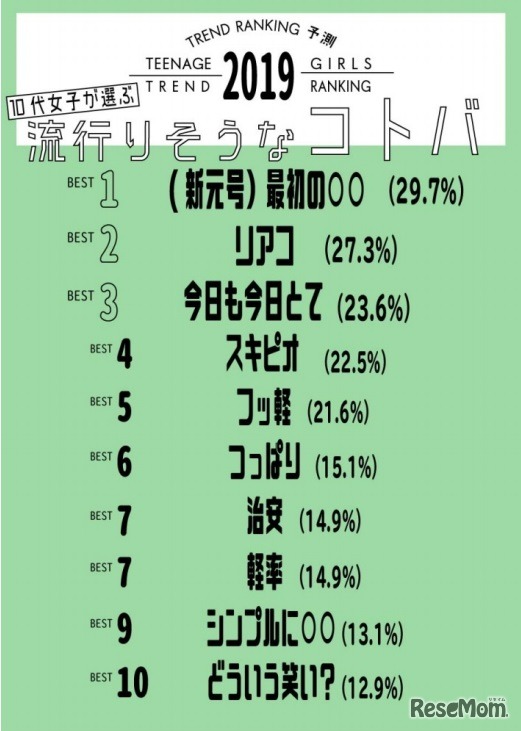 10代女子が選ぶ 流行りそうなコトバ