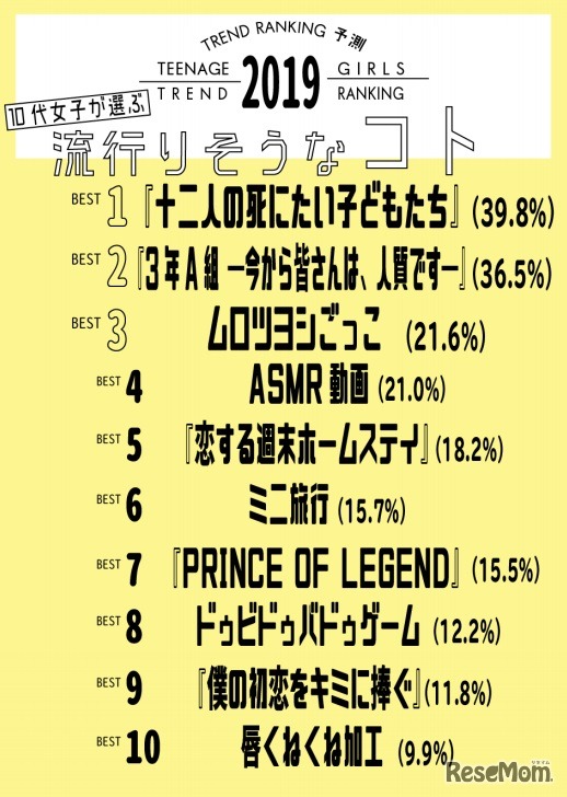 10代女子が選ぶ 流行りそうなコト
