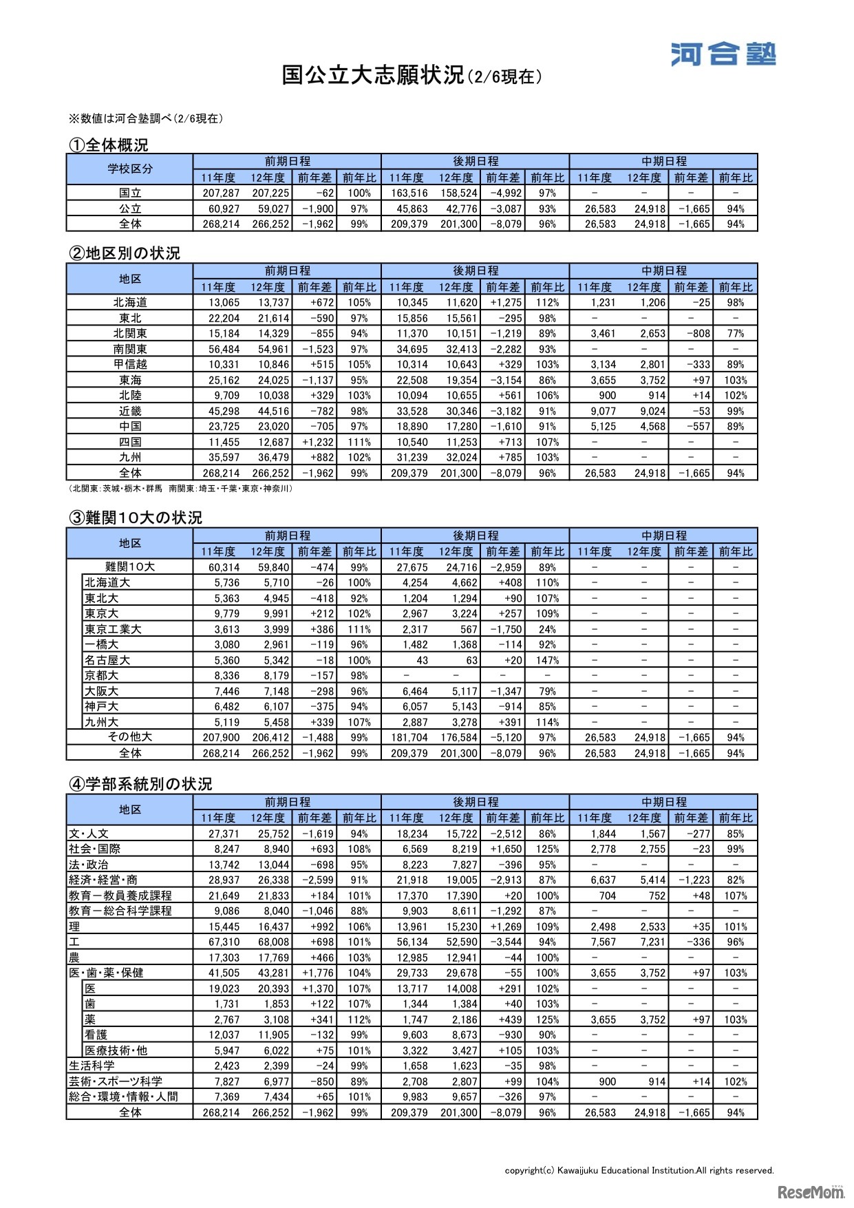 国公立大志願状況（2/6現在）