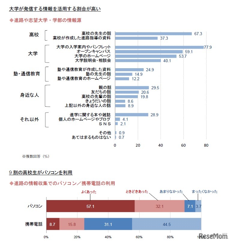 進路や志望大学・学部の情報源／進路の情報収集でのパソコン・携帯電話の利用