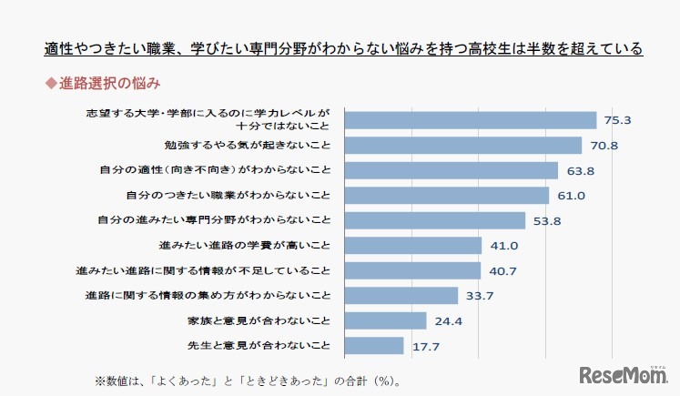 進路選択の悩み