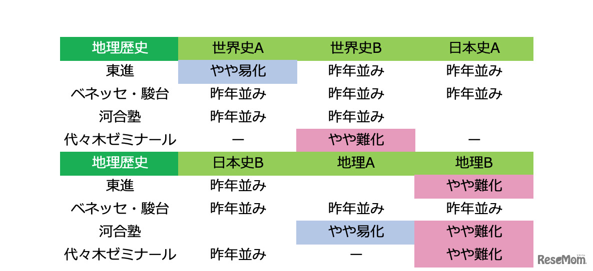 2019年度大学入試センター試験「地理歴史：難易度＜速報＞」