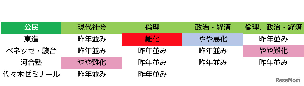2019年度大学入試センター試験「公民：難易度＜速報＞」