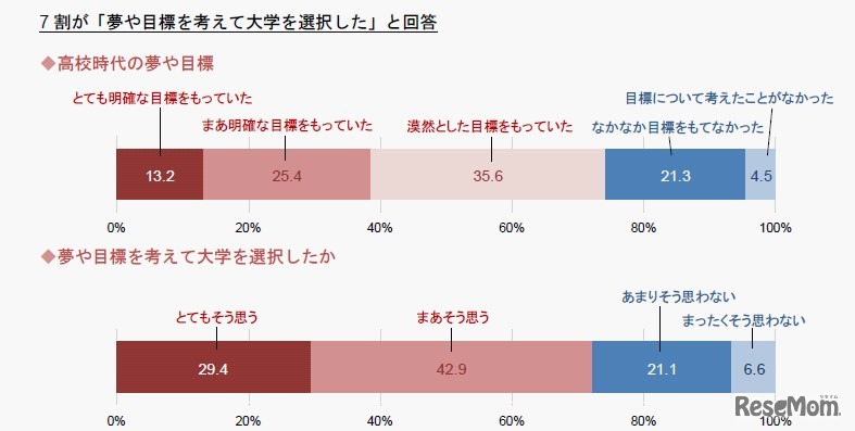 高校時代の夢や目標／夢や目標を考えて大学を選択したか