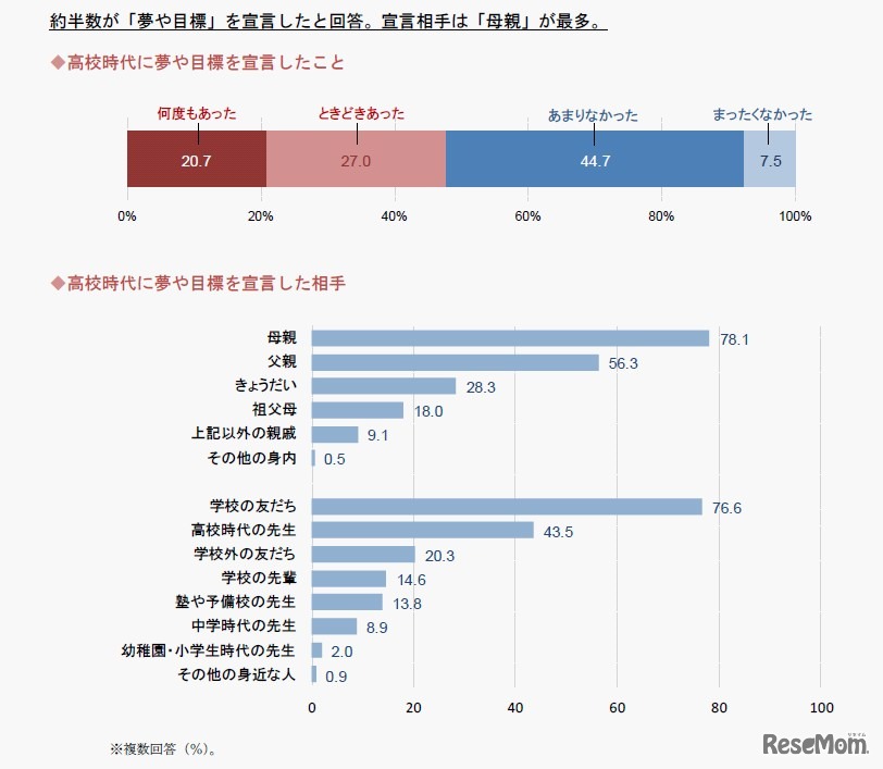 高校時代に夢や目標を宣言したこと／目標を宣言した相手