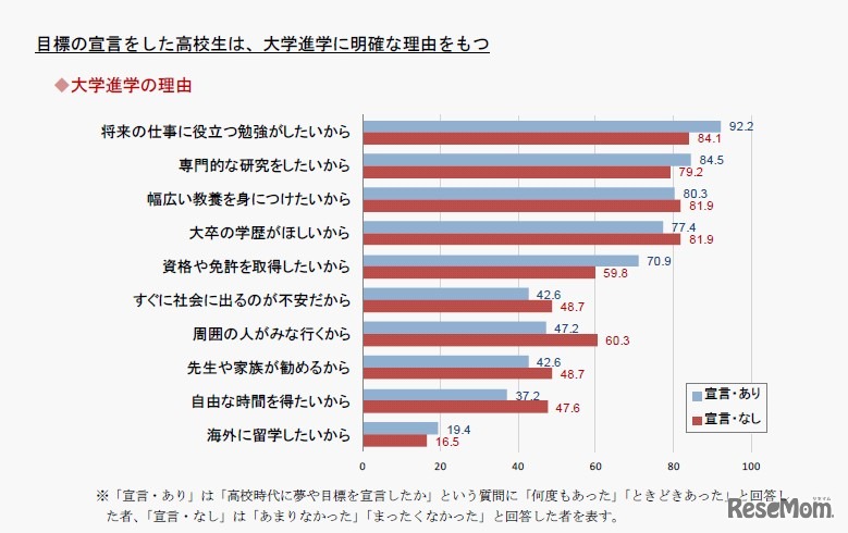 大学進学の理由