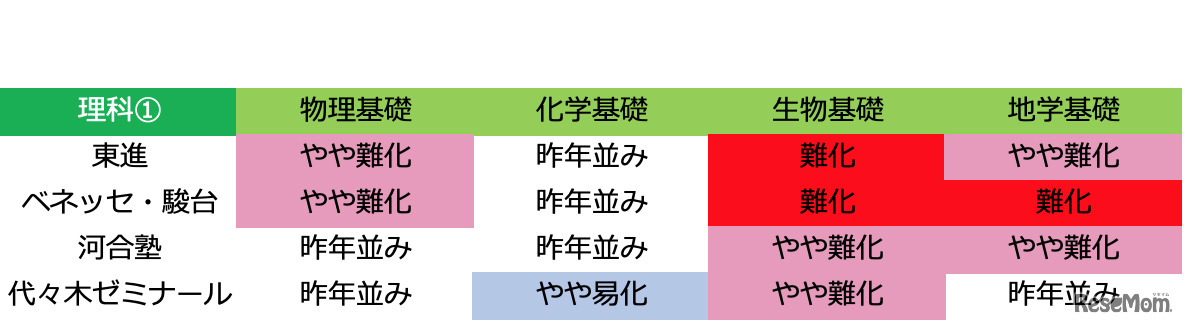 2019年度大学入試センター試験「理科1：難易度」