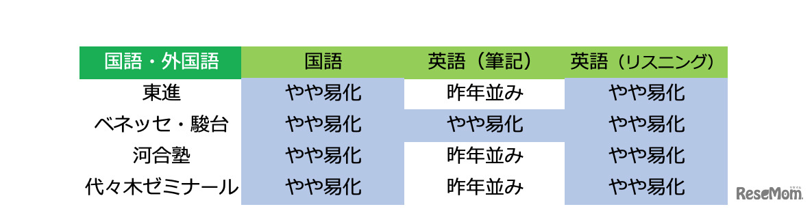 2019年度大学入試センター試験「国語・英語：難易度」