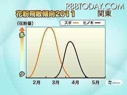 2011年花粉飛散量予想、昨季と比べ東京で8倍、関西では10倍を超えるところも 関東地区の花粉飛散傾向。2月中旬にスギ、3月下旬にヒノキがピークを迎えそうだ