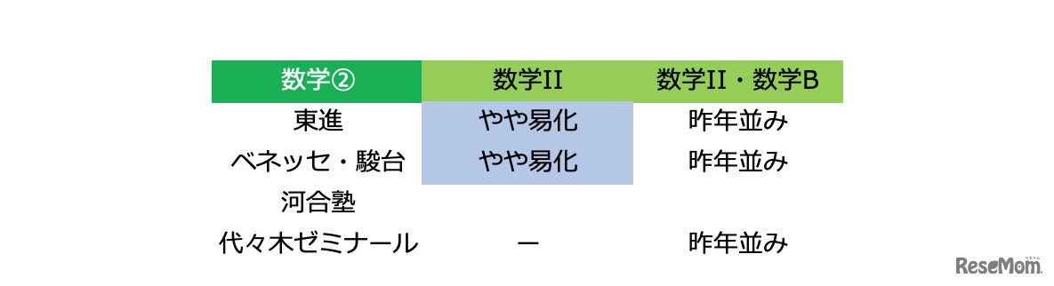 2019年度大学入試センター試験「数学2：難易度」