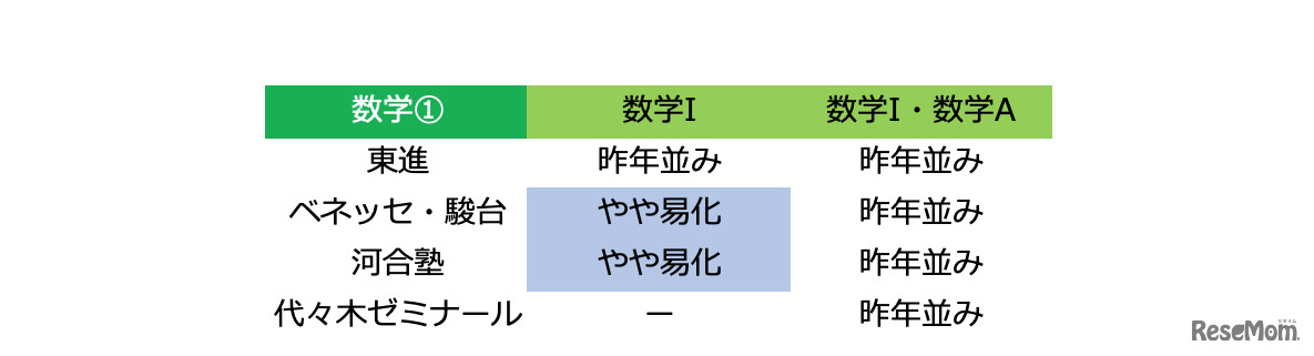 2019年度大学入試センター試験「数学1：難易度」