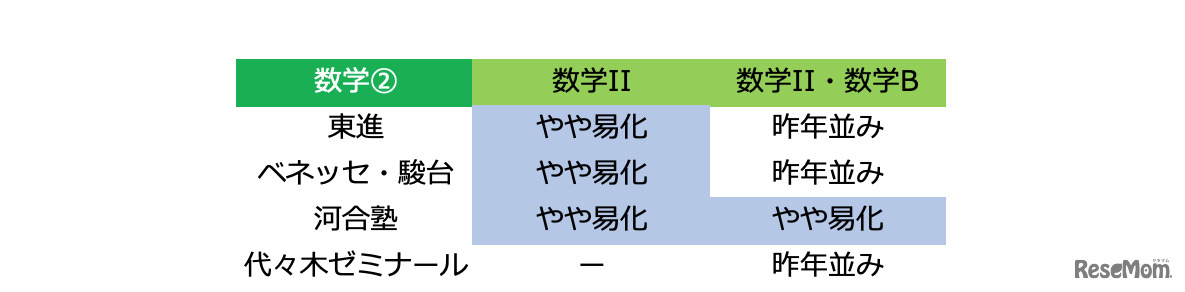 2019年度大学入試センター試験「数学2：難易度」