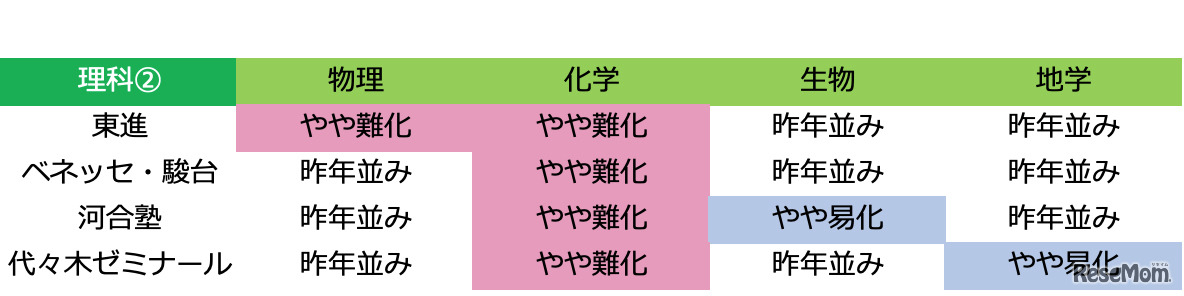 2019年度大学入試センター試験「理科2：難易度」