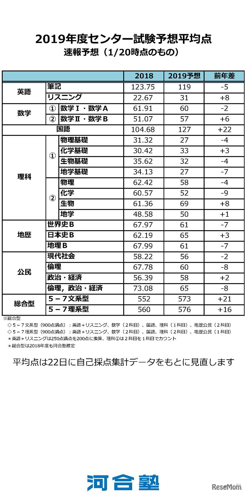 大学入試センター試験の予想平均点速報版（1月20日時点）