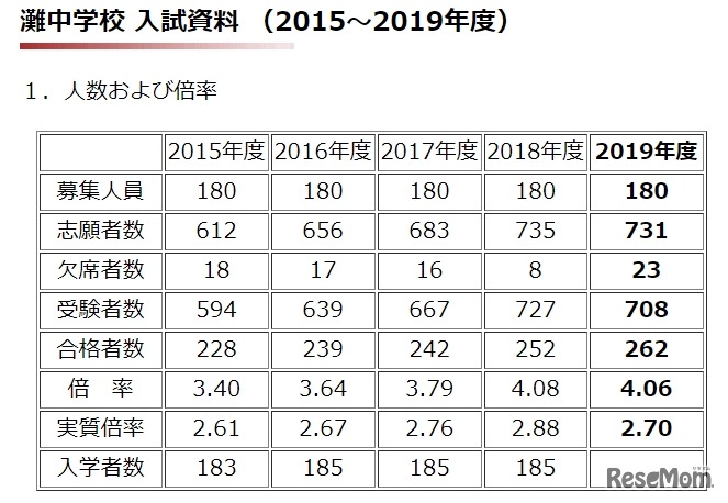 灘中学校 入試資料（人数および倍率）