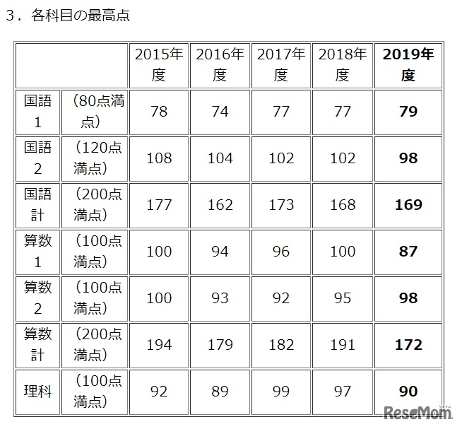 各科目の最高点