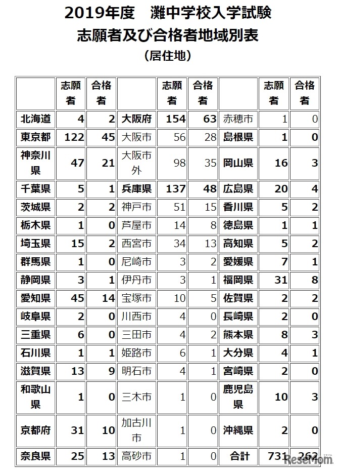 志願者および合格者地域別表（居住地）