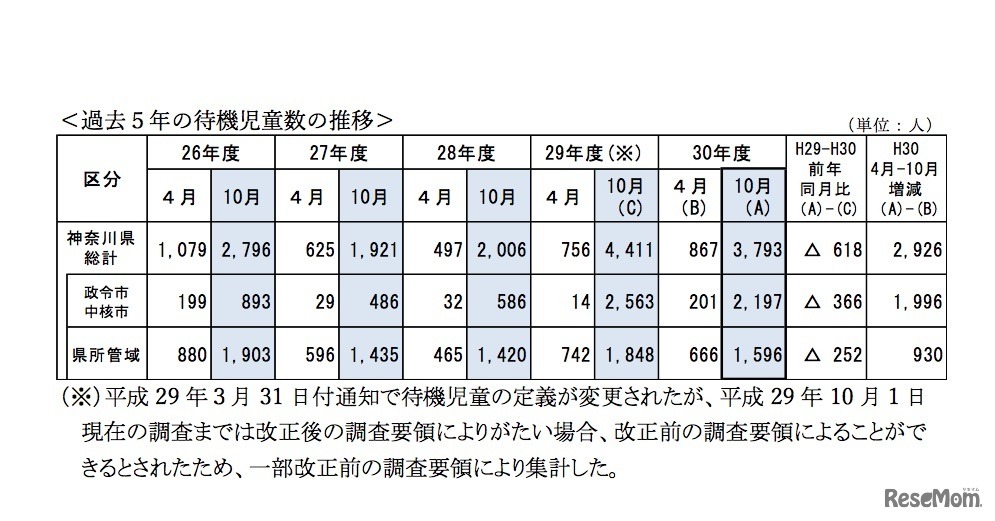 過去5年の待機児童数の推移
