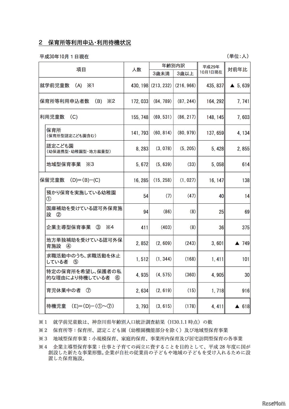 保育所等利用申込・利用待機状況