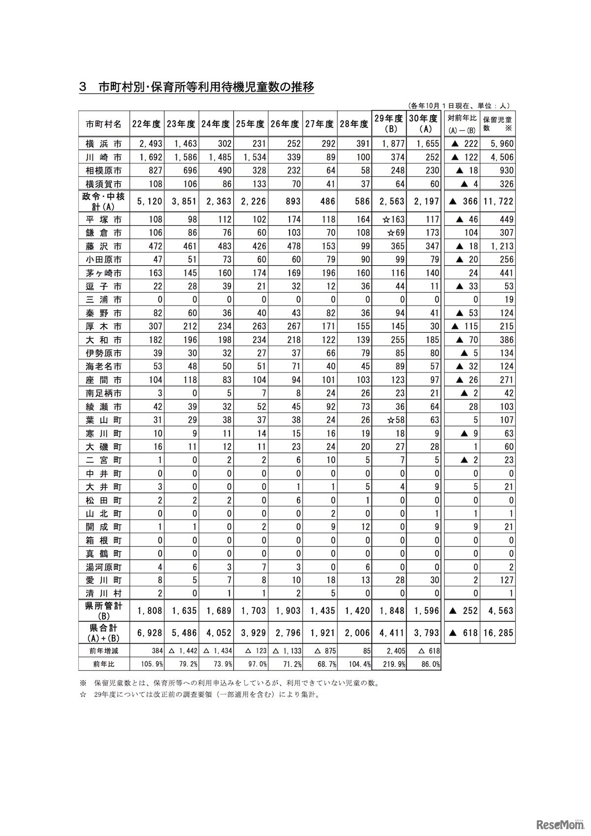 市町村別・保育所等利用待機児童数の推移