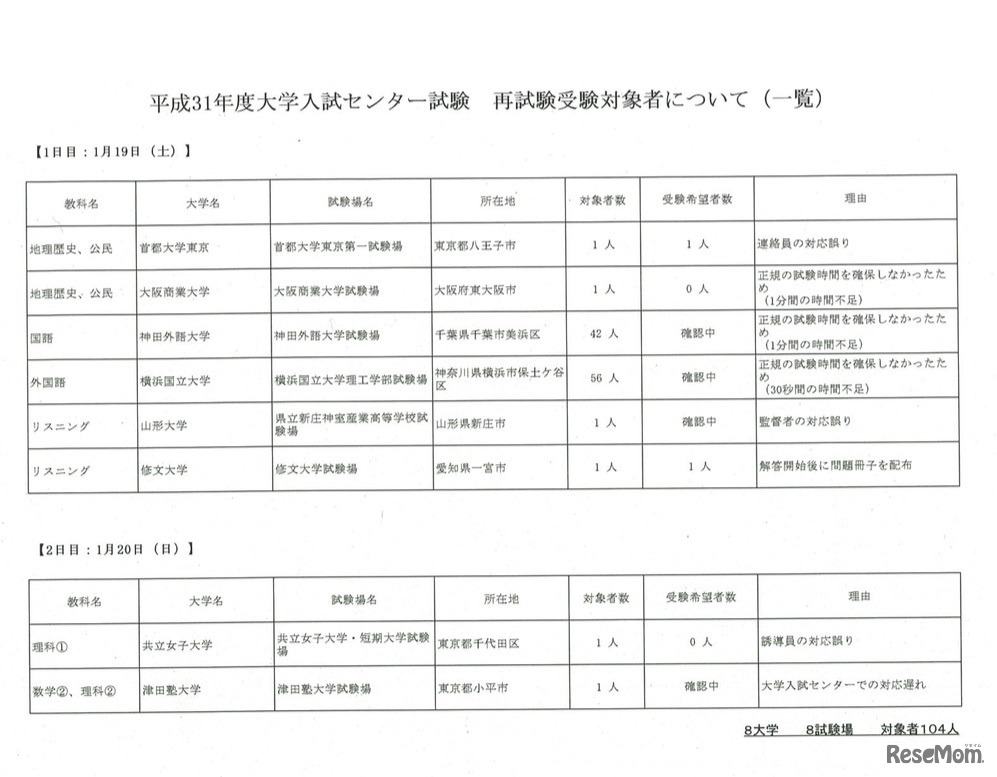 平成31年度（2019年度）大学入試センター試験　再試験受験対象者について（一覧）
