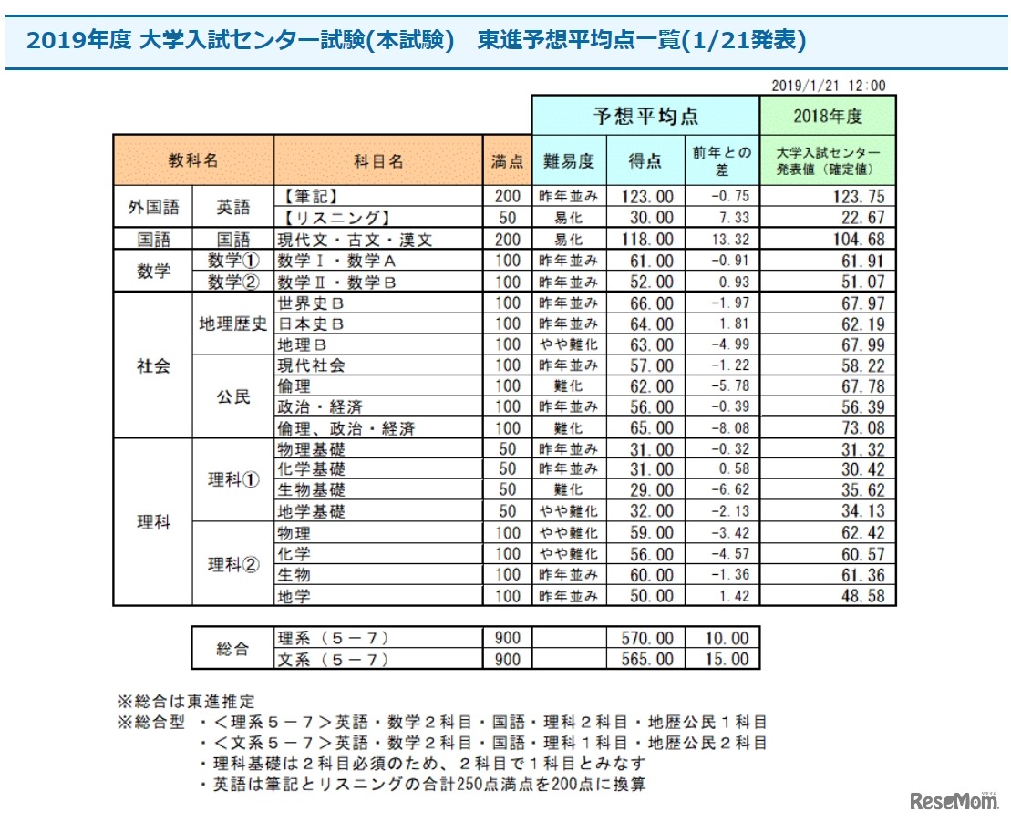 2019年度 大学入試センター試験（本試験）東進予想平均点一覧（1/21発表）