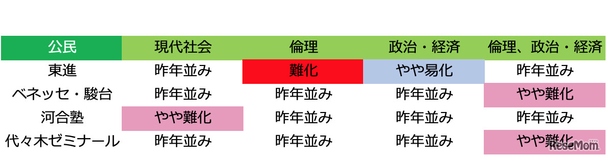 2019年度大学入試センター試験「公民：難易度」