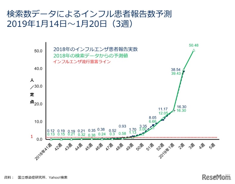 検索データによるインフルエンザ患者報告数予測（2019年1月14日から1月20日）