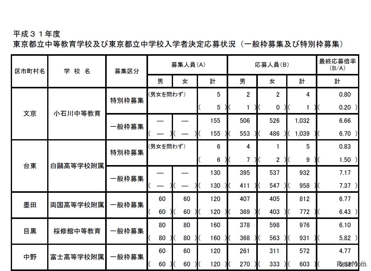 2019年度 東京都立中等教育学校および東京都立中学校入学者決定応募状況（1／2）