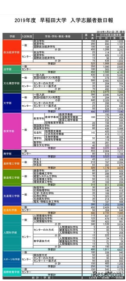 2019年度 早稲田大学 入学志願者数日報（2019年1月21日現在）