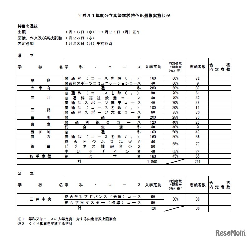 平成31年度（2019年度）福岡県公立高等学校特色化選抜実施状況