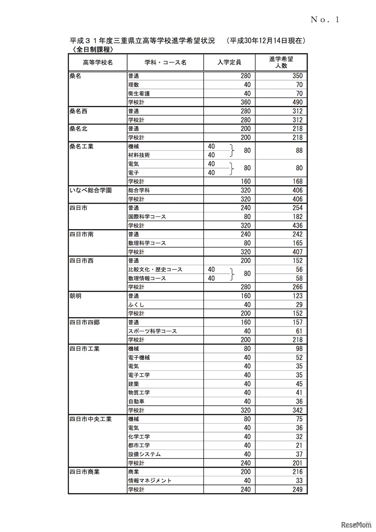 平成31年度（2019年度）三重県立高等学校進学希望状況（2018年12月14日現在）