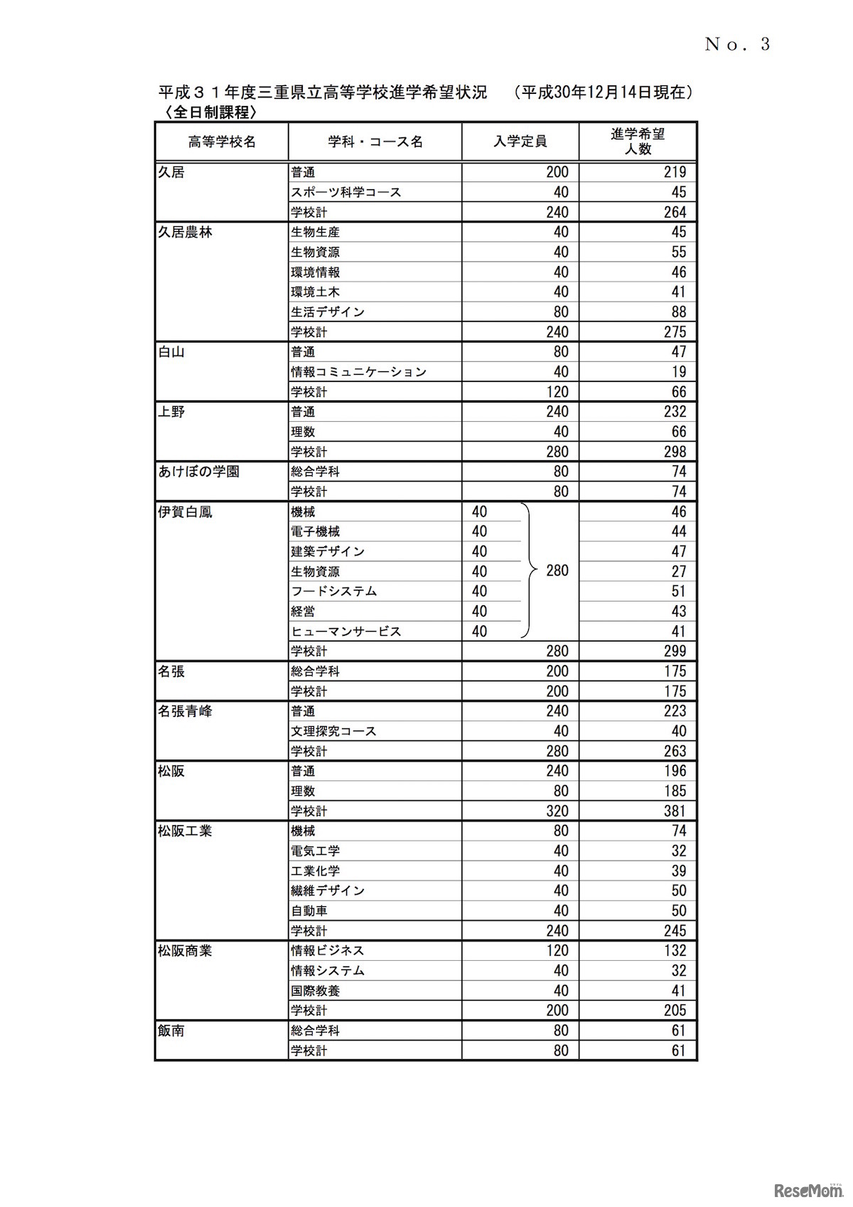 平成31年度（2019年度）三重県立高等学校進学希望状況（2018年12月14日現在）