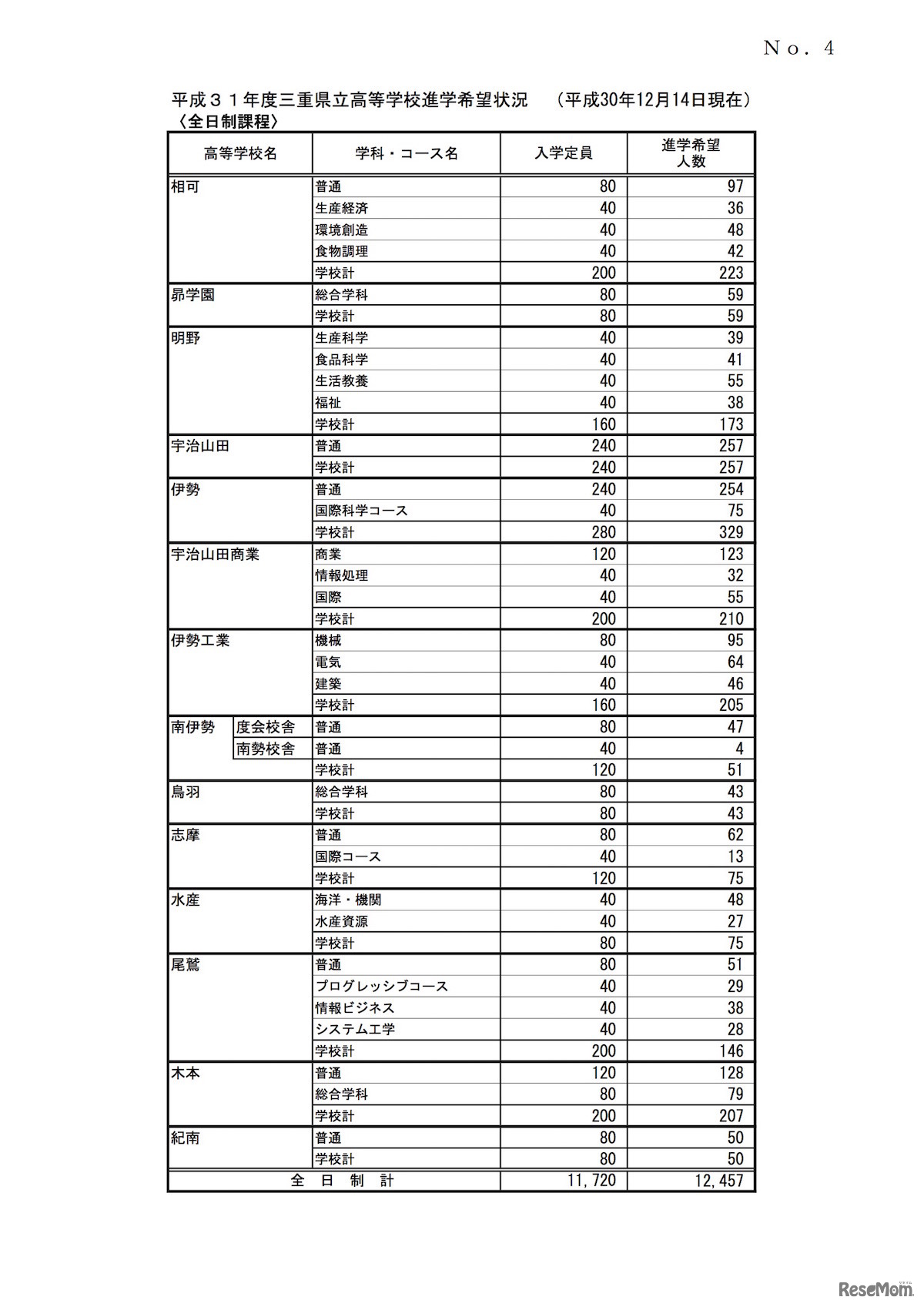 平成31年度（2019年度）三重県立高等学校進学希望状況（2018年12月14日現在）