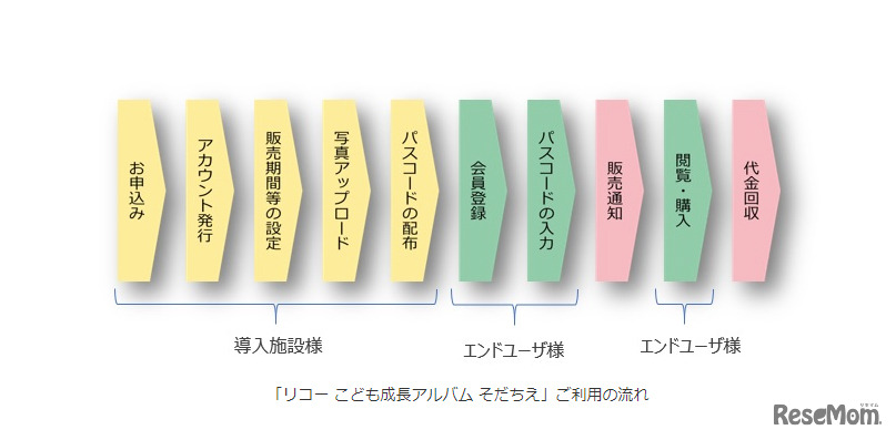 「リコー こども成長アルバム そだちえ」ご利用の流れ