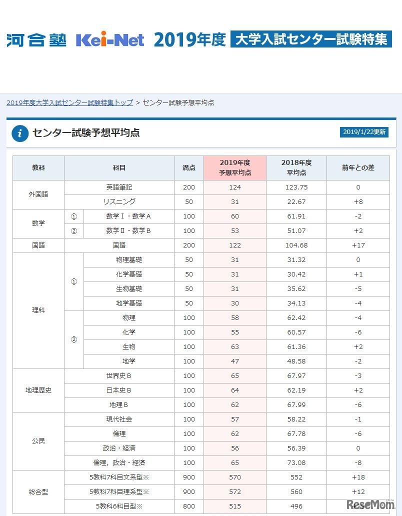 河合塾「センター試験予想平均点」